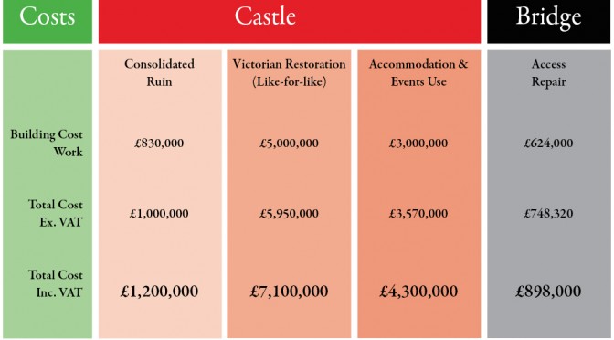 If you have ever wondered about the size of the task we’re facing here at Dunans, well, here’s a clue – the indicative costs for Castle and Bridge.